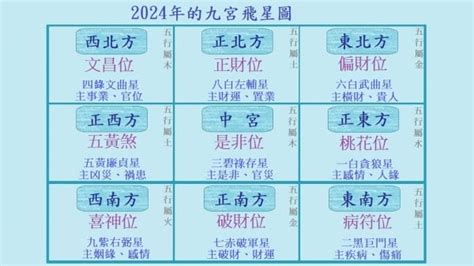 風水方位2024九運九宮飛星圖|2024年九宮飛星圖｜流年風水佈